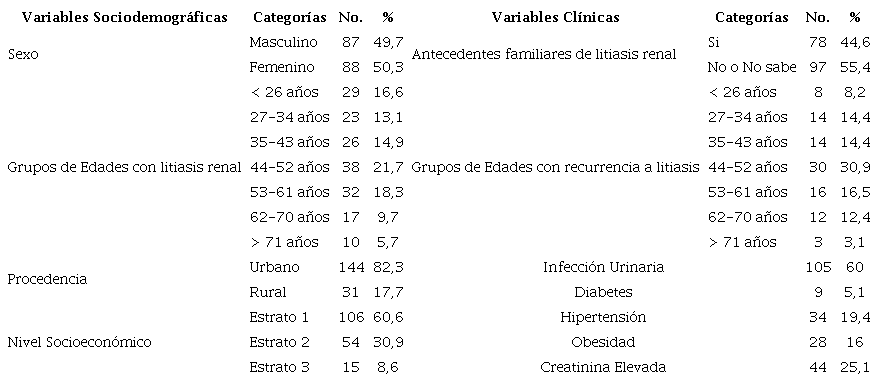 Caracter�sticas sociodemogr�ficas y cl�nicas de pacientes con litiasis renal de primer episodio y recurrencia de litiasis renal