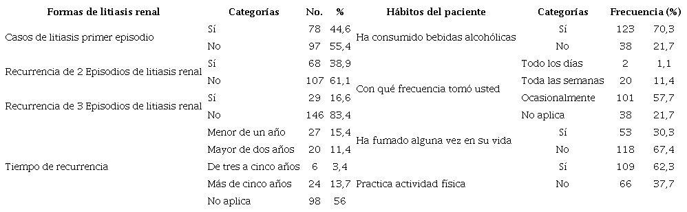 Caracter�sticas relacionadas a la forma de litiasis y h�bitos de pacientes con litiasis renal de primer episodio y recurrencia de litiasis renal