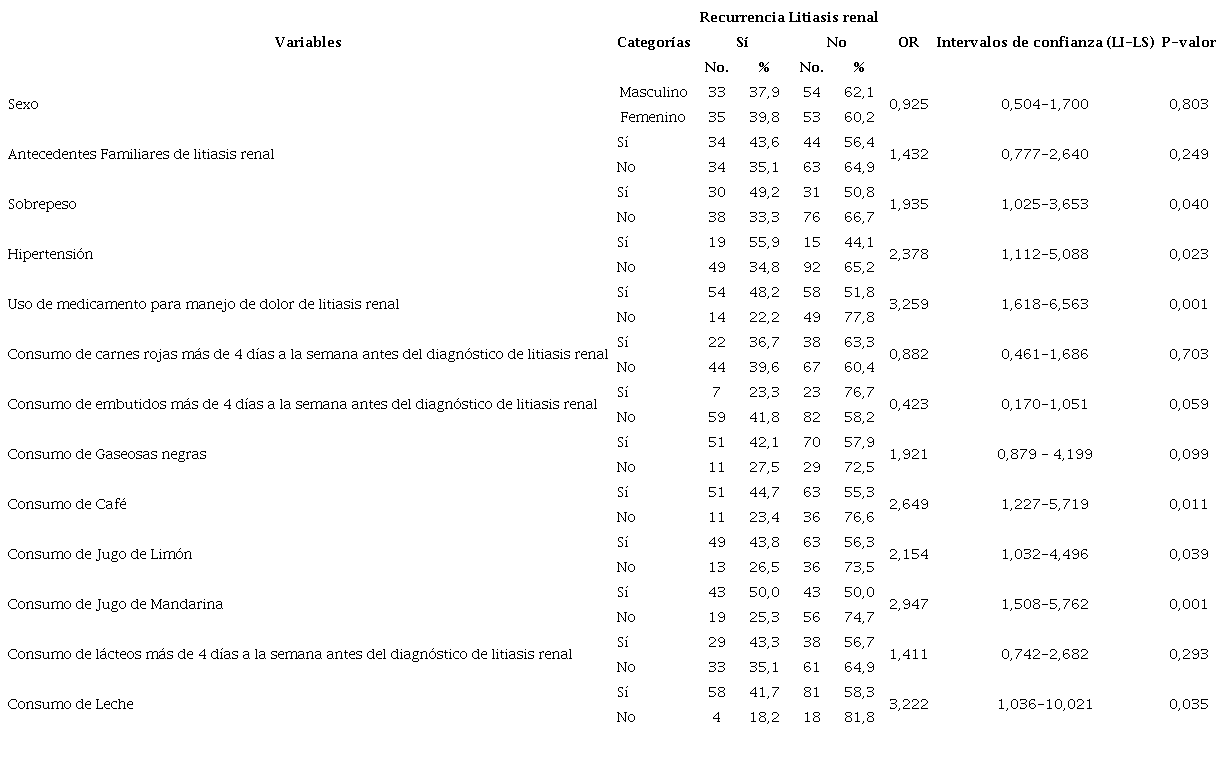 Asociaci�n de las variables independientes con los casos de recurrencia de litiasis renal por primer episodio