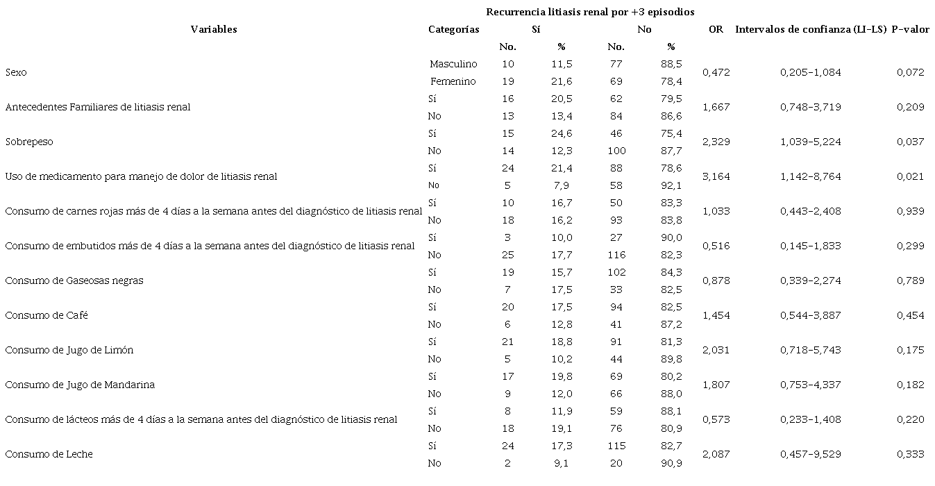 Asociaci�n de las variables independientes con los casos de recurrencia por m�s de tres episodios de litiasis renal