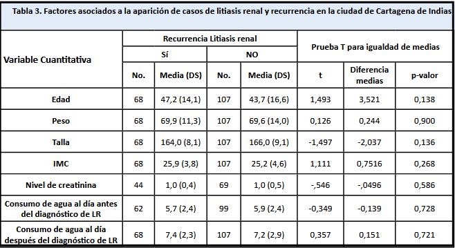 Factores asociados a la aparici�n de casos de litiasis renal y recurrencia en la ciudad de Cartagena de Indias