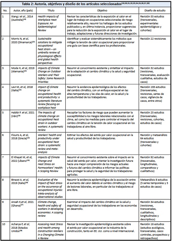 Autor�a, objetivos y dise�o de los art�culos seleccionados19,20,21,22,23,24,25,26,27,28