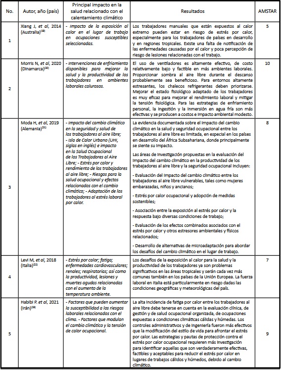 Principal impacto en la salud, resultados y calidad metodol�gica de los art�culos seleccionados19-28