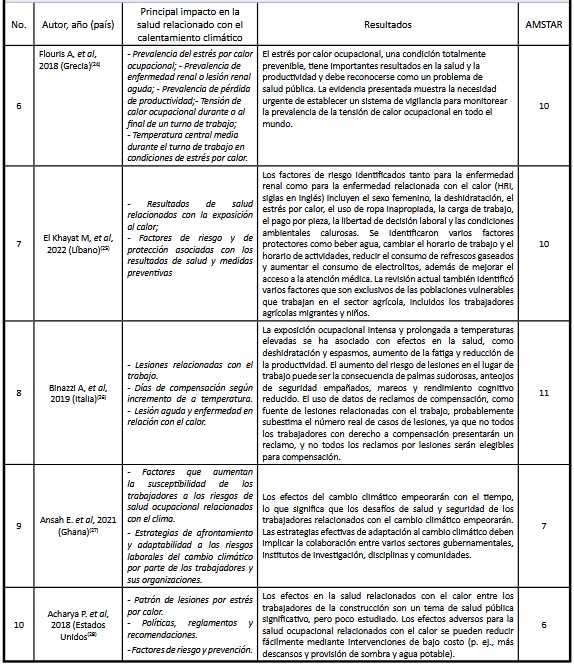 Principal impacto en la salud, resultados y calidad metodol�gica de los art�culos seleccionados19-28