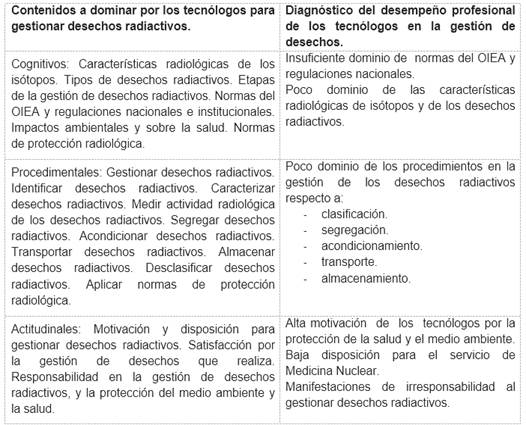 Contenidos a dominar por los tecn�logos de Medicina Nuclear y diagn�stico de su desempe�o profesional en la gesti�n de desechos radiactivos