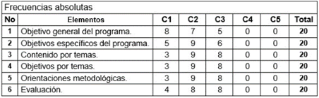 Frecuencias absolutas representativas del consenso de los expertos al valorar los elementos del programa de superaci�n