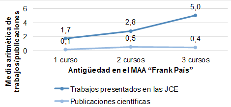 Trabajos presentados en las JCE y publicaciones cient�ficas seg�n antig�edad en el MAA &ldquo;Frank Pa�s&rdquo;.