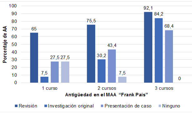 Tipolog�as de informe escrito que los AA refirieron haber presentado en las JCE, seg�n antig�edad en el MAA &ldquo;Frank Pa�s&rdquo;.