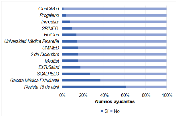 AA seg�n su conocimiento de las revistas cient�ficas estudiantiles cubanas de ciencias m�dicas