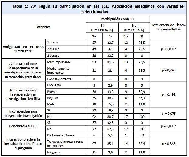 AA seg�n su participaci�n en las JCE. Asociaci�n estad�stica con variables seleccionadas
