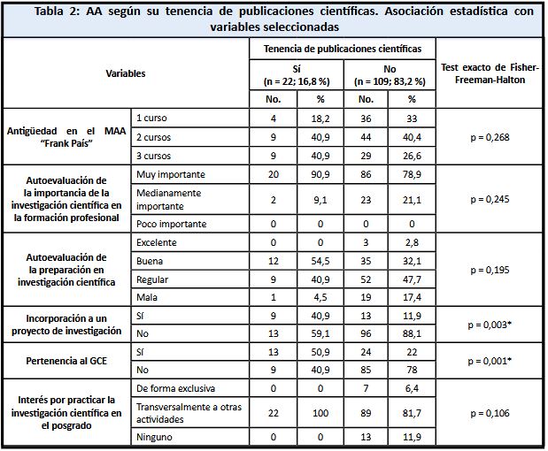 AA seg�n su tenencia de publicaciones cient�ficas. Asociaci�n estad�stica con variables seleccionadas