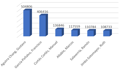 Autores m�s le�dos (NLect &ge; 108733).