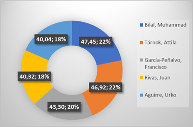 Autores con m�s puntuaci�n RG Score (NRG Score &ge; 47,45).