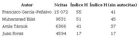 Autores m�s citados (Ncitas &ge; 4594)