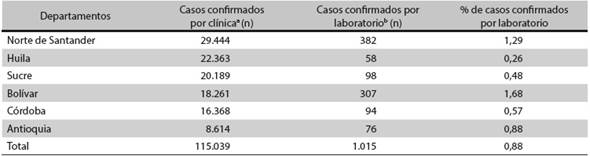 Distribuci&oacute;n de los casos de infecci&oacute;n por virus chikungunya confirmados por cl&iacute;nica y laboratorio en los principales departamentos afectados en Colombia (semana 10 acumulado 2014-2015)