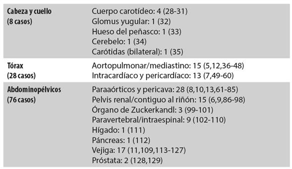 Localización de 112 paragangliomas funcionales reportados como caso único