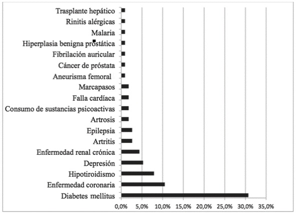 Otras comorbilidades en pacientes hospitalizados por TEC en el HPTU, enero de 2012 a diciembre de 2013