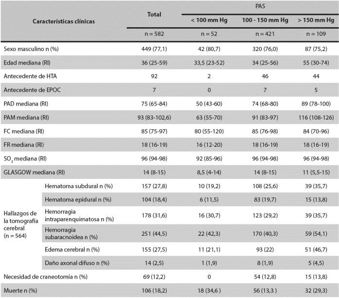 Caracter&iacute;sticas cl&iacute;nicas generales y por grupos de presi&oacute;n arterial.Pacientes hospitalizados por TEC en el HPTU, enero de 2012 a diciembre de 2013
