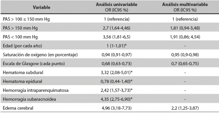 An&aacute;lisis univariable y multivariable de la presi&oacute;n arterial sist&oacute;lica como factor de riesgo para muerte hospitalaria en pacientes con TEC. HTPU, enero de 2012 a diciembre de 2013