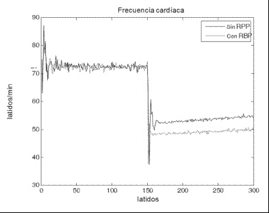 Respuesta de la frecuencia cardíaca cuando ocurre un aumento de la PAM, sin la actuación de los RBP (línea gruesa) y con ella (línea delgada)