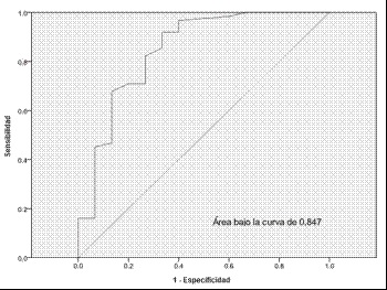 Relaci&oacute;n entre el recuento de c&eacute;lulas CD34+ en sangre perif&eacute;rica y una recolecci&oacute;nexitosa. La recolecci&oacute;n exitosa se defini&oacute; como aquella en la cual se obtienen m&aacute;s de 2 x 106 c&eacute;lulas CD34+/kg de peso del paciente al finalizar la af&eacute;resis