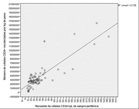 Relaci&oacute;n entre el n&uacute;mero de c&eacute;lulas CD34+ en sangre perif&eacute;rica al inicio de la af&eacute;resis y el n&uacute;mero de progenitores hematopoy&eacute;ticos recolectados* * Las celulas CD34+ recolectadas al final de la aferesis se expresan normalizadas por el peso del paciente (c&eacute;lulas CD34+/kg de peso)