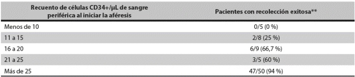 Relaci&oacute;n entre el recuento de c&eacute;lulas CD34+ en sangre perif&eacute;rica y una recolecci&oacute;n exitosa*