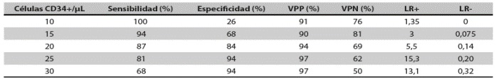 Caracter&iacute;sticas operativas del recuento de c&eacute;lulas CD34+ en sangre perif&eacute;rica como prueba para predecir una adecuada recolecci&oacute;n de progenitores hematopoy&eacute;ticos