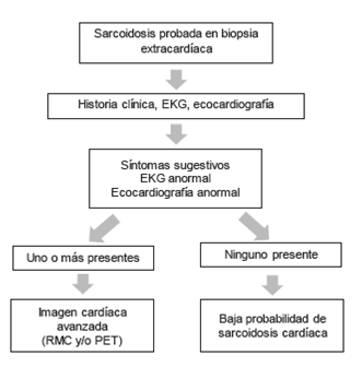 Proceso diagn&oacute;stico de la sarcoidosis cardiaca. Modificado de Birnie y colaboradores (2). EKG: Electrocardiograma, RMC: Resonancia magnetica cardiaca, PET: Tomografia por emision de positrones