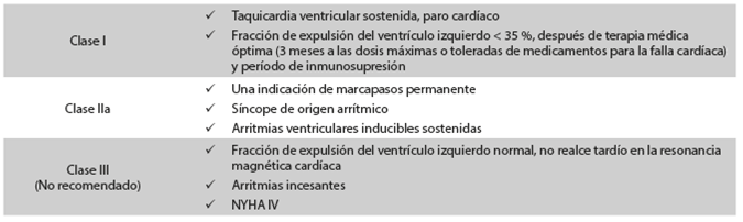Indicaciones para cardiodesfibrilador implantable en pacientes con sarcoidosis card&iacute;aca (modificado de Birnie y colaboradores (2)