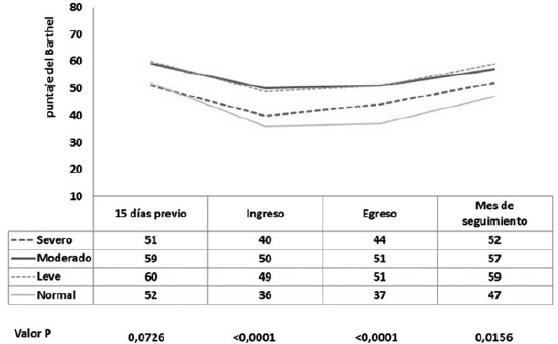 Modificación en los puntajes promedios del índice de Barthel para cada uno de los cuatro tiempos de valoración según categorías de la función renal por MDRD (severo <30; moderado 30-59; leve 60-89; normal ≥90)