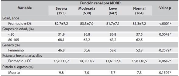 Características sociodemográficas según función renal por MDRD