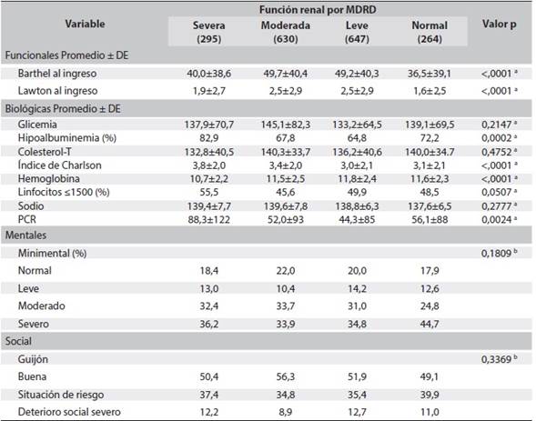 Variables funcionales, mentales y biológicas según función renal por MDRD