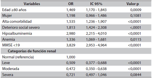 Categorías de función renal por MDRD asociadas con Índice de Barthel ≤60 al ingreso hospitalario, regresión logística multivariada (n=1836)