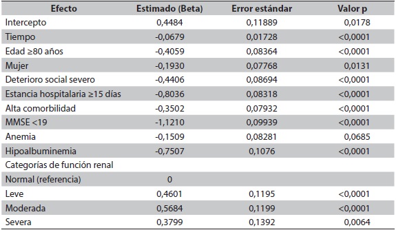 Categorías de función renal por MDRD asociadas con Índice de Barthel total durante los tiempos 1, 2, 3, 4, regresión longitudinal (Proc Glimmix en SAS) multivariada (n=1836)