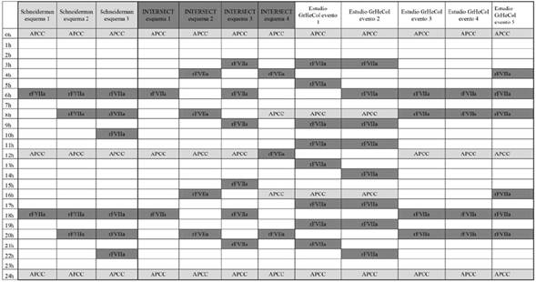 Esquemas de terapia secuencial en INTERSECT y en el grupo de pacientes