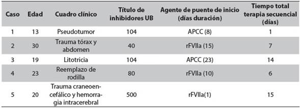 Descripci&oacute;n de casos y datos de la terapia