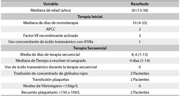 Descripci&oacute;n de las caracter&iacute;sticas demogr&aacute;ficas y desenlaces en terapia secuencial