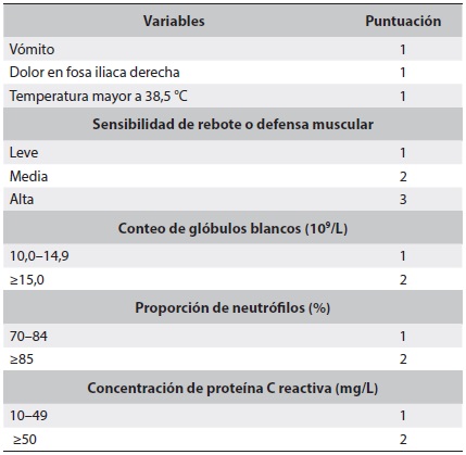 Variables incluidas en el puntaje AIR (rango de 0-12 puntos)