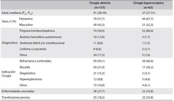 Características demográficas y clínicas preoperatorias según tipo de abordaje