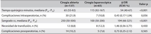 Características clínicas y quirúrgicas según tipo de abordaje