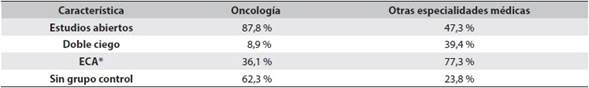 Caracter&iacute;sticas de los estudios cl&iacute;nicos para evaluar medicamentos oncol&oacute;gicos vs. otras especialidades m&eacute;dicas - Clinical Trials (2007-2010)