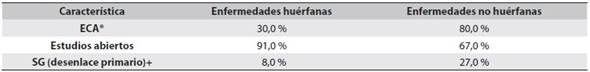Caracter&iacute;sticas de los estudios cl&iacute;nicos para evaluar medicamentos anti-c&aacute;ncer Food and Drug Administration (2004-2010)