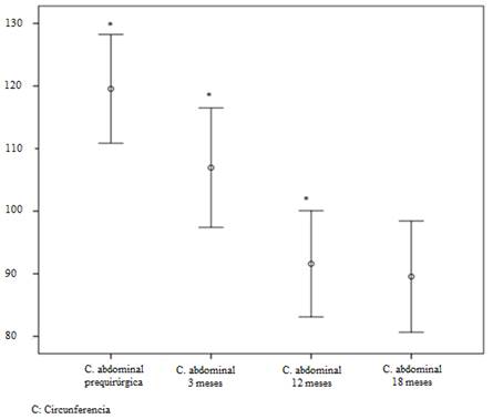 Comportamiento de la circunferencia abdominal en pacientes sometidos a cirugía bariátrica. *Significancia estadística con la prueba T de student