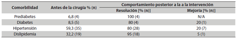 Seguimiento de las comorbilidades antes de la cirugía bariátrica y su evolución posterior a la intervención