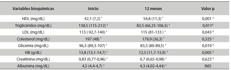 Evolución de los parámetros bioquímicos de los pacientes sometidos a la cirugía bariátrica