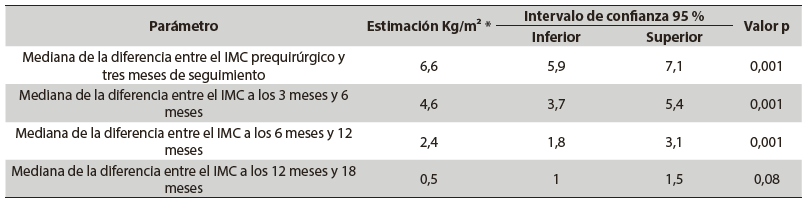 Mediana de las diferencias en el índice de masa corporal