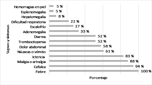 Porcentaje seg&uacute;n los s&iacute;ntomas y signos de los participantes