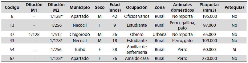 Principales aspectos sociodemogr&aacute;ficos y cl&iacute;nicos de los pacientes con seroconversi&oacute;n o serorefuerzos