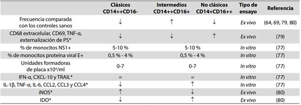 Subpoblaciones de monocitos en pacientes con dengue y la respuesta de estos fagocitos en DENV